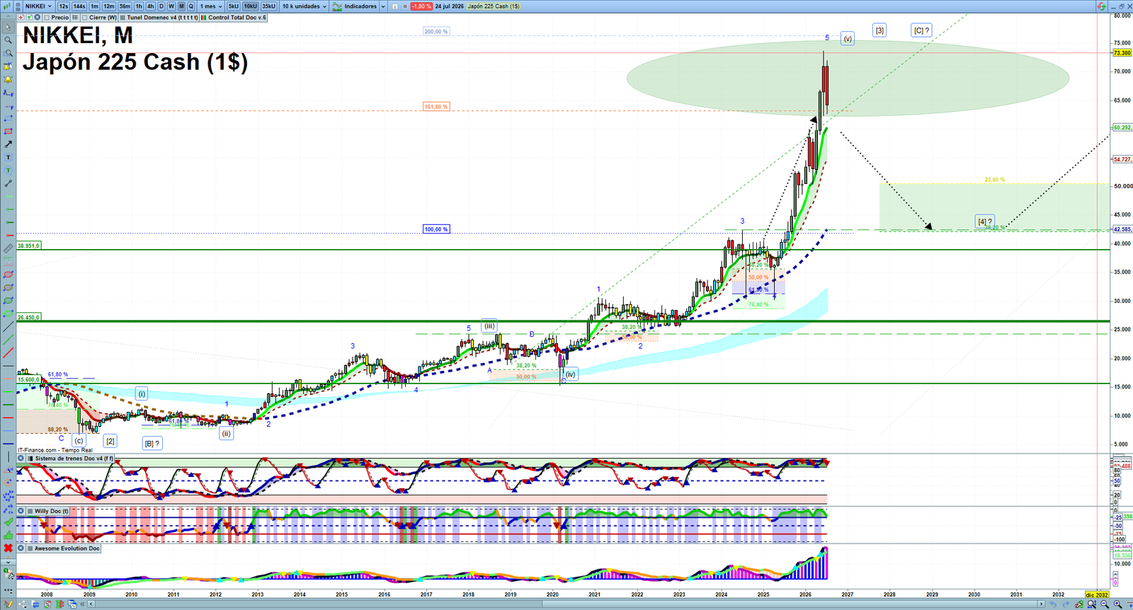Nikkei monthly technical analysis chart with trend structure, support and resistance levels